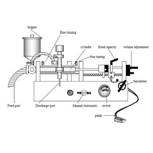 Jak działa płynna maszyna do napełniania?